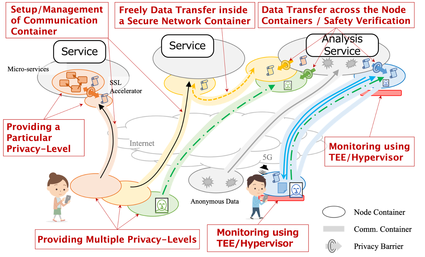 Concept of proposed architecture