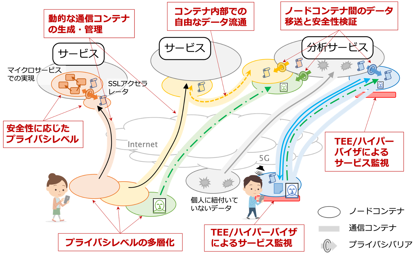 プライバシセントリック情報処理基盤の基本コンセプト